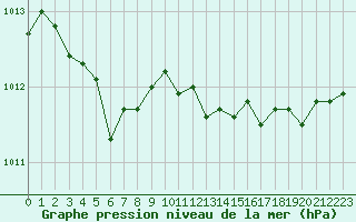 Courbe de la pression atmosphrique pour Kernascleden (56)