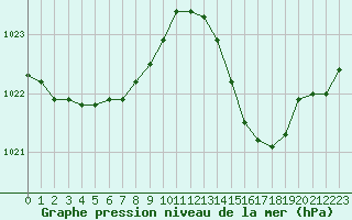 Courbe de la pression atmosphrique pour Saint-Nazaire-d