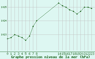 Courbe de la pression atmosphrique pour Croisette (62)