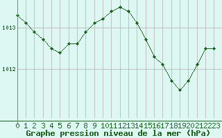 Courbe de la pression atmosphrique pour Gruissan (11)