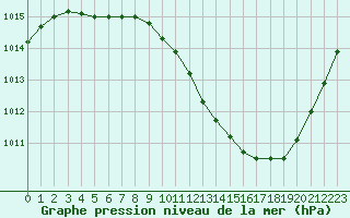 Courbe de la pression atmosphrique pour Preonzo (Sw)