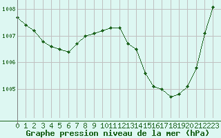 Courbe de la pression atmosphrique pour Montlimar (26)