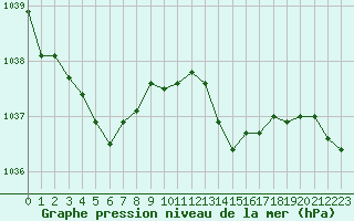 Courbe de la pression atmosphrique pour Douzens (11)