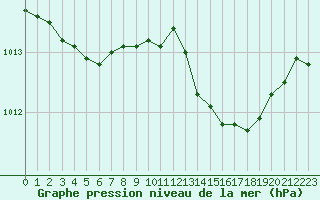 Courbe de la pression atmosphrique pour Sanary-sur-Mer (83)