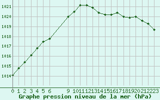 Courbe de la pression atmosphrique pour Lamballe (22)