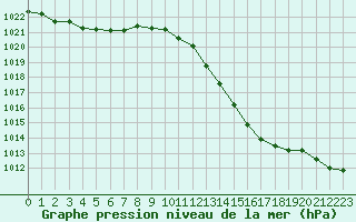 Courbe de la pression atmosphrique pour Besanon (25)