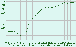 Courbe de la pression atmosphrique pour Saint-Brevin (44)