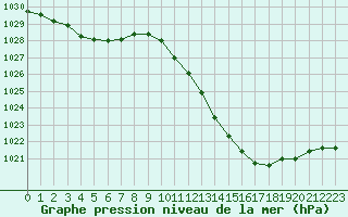 Courbe de la pression atmosphrique pour Sisteron (04)