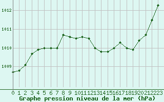 Courbe de la pression atmosphrique pour Die (26)