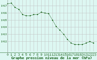 Courbe de la pression atmosphrique pour Lagny-sur-Marne (77)