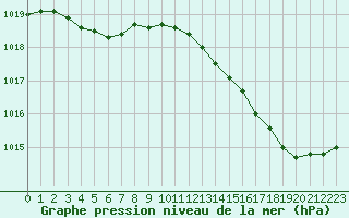 Courbe de la pression atmosphrique pour La Rochelle - Aerodrome (17)