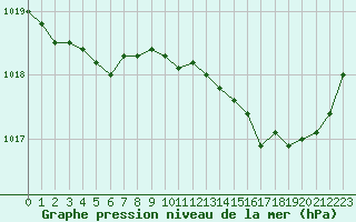 Courbe de la pression atmosphrique pour Lannion (22)