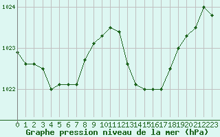 Courbe de la pression atmosphrique pour Thoiras (30)