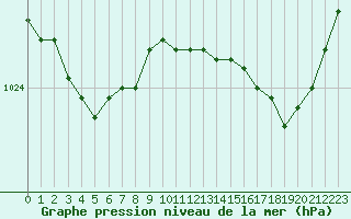 Courbe de la pression atmosphrique pour Ploudalmezeau (29)