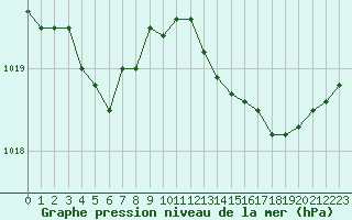 Courbe de la pression atmosphrique pour Dax (40)