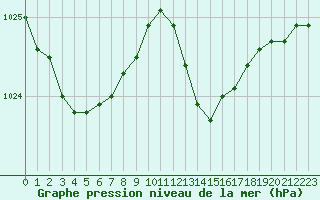 Courbe de la pression atmosphrique pour Figari (2A)