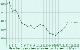 Courbe de la pression atmosphrique pour Tour-en-Sologne (41)