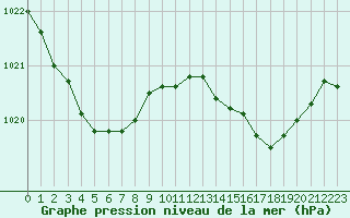 Courbe de la pression atmosphrique pour Saint-Mdard-d
