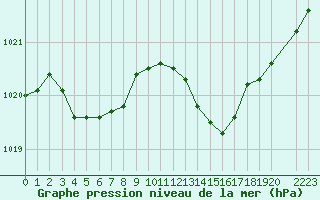 Courbe de la pression atmosphrique pour Trets (13)