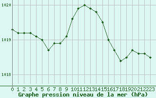 Courbe de la pression atmosphrique pour Saint-Nazaire (44)