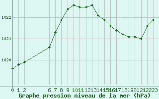 Courbe de la pression atmosphrique pour Boulaide (Lux)