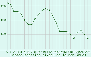 Courbe de la pression atmosphrique pour Saint-Martial-de-Vitaterne (17)