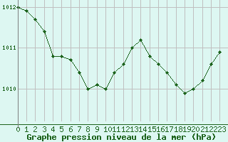 Courbe de la pression atmosphrique pour Solenzara - Base arienne (2B)
