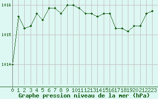 Courbe de la pression atmosphrique pour Albi (81)