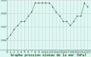 Courbe de la pression atmosphrique pour Liefrange (Lu)