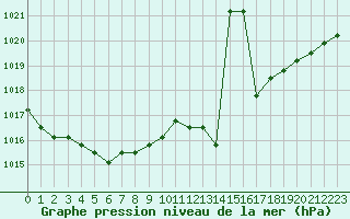 Courbe de la pression atmosphrique pour Verngues - Hameau de Cazan (13)