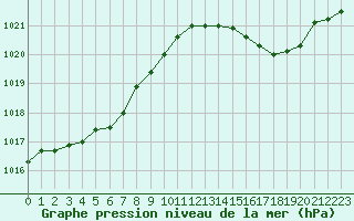 Courbe de la pression atmosphrique pour Cavalaire-sur-Mer (83)