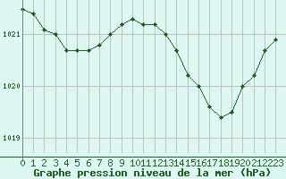 Courbe de la pression atmosphrique pour Montret (71)