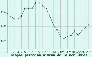 Courbe de la pression atmosphrique pour Beaucroissant (38)