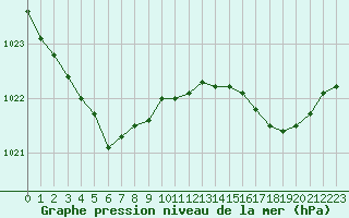 Courbe de la pression atmosphrique pour Saint-Nazaire (44)