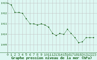 Courbe de la pression atmosphrique pour Lille (59)