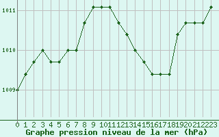 Courbe de la pression atmosphrique pour Saint-Maximin-la-Sainte-Baume (83)