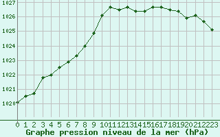 Courbe de la pression atmosphrique pour La Lande-sur-Eure (61)