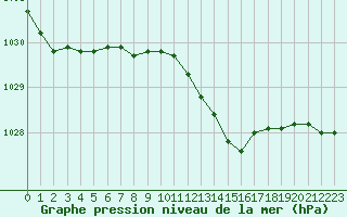 Courbe de la pression atmosphrique pour Bouligny (55)