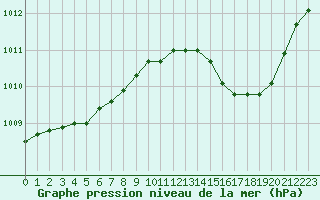 Courbe de la pression atmosphrique pour Cavalaire-sur-Mer (83)