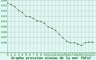 Courbe de la pression atmosphrique pour Roissy (95)