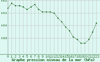 Courbe de la pression atmosphrique pour Nevers (58)