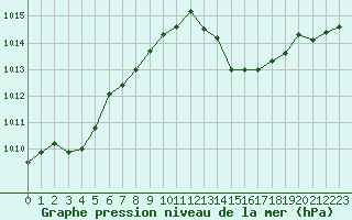 Courbe de la pression atmosphrique pour Villarzel (Sw)