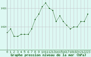 Courbe de la pression atmosphrique pour Saint-Igneuc (22)