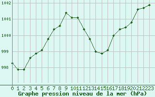 Courbe de la pression atmosphrique pour Grenoble/St-Etienne-St-Geoirs (38)