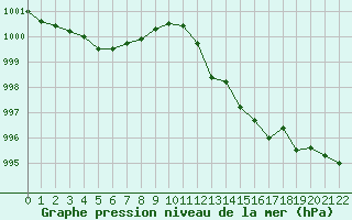 Courbe de la pression atmosphrique pour Villarzel (Sw)