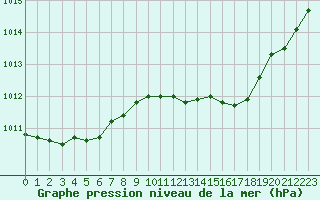 Courbe de la pression atmosphrique pour Courcouronnes (91)