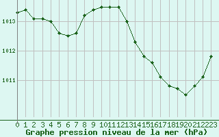 Courbe de la pression atmosphrique pour Jan (Esp)