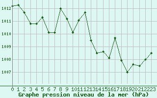 Courbe de la pression atmosphrique pour Grimentz (Sw)