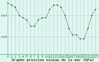 Courbe de la pression atmosphrique pour Cap Corse (2B)