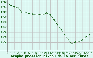 Courbe de la pression atmosphrique pour La Poblachuela (Esp)